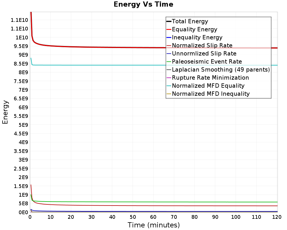 Energy vs Time
