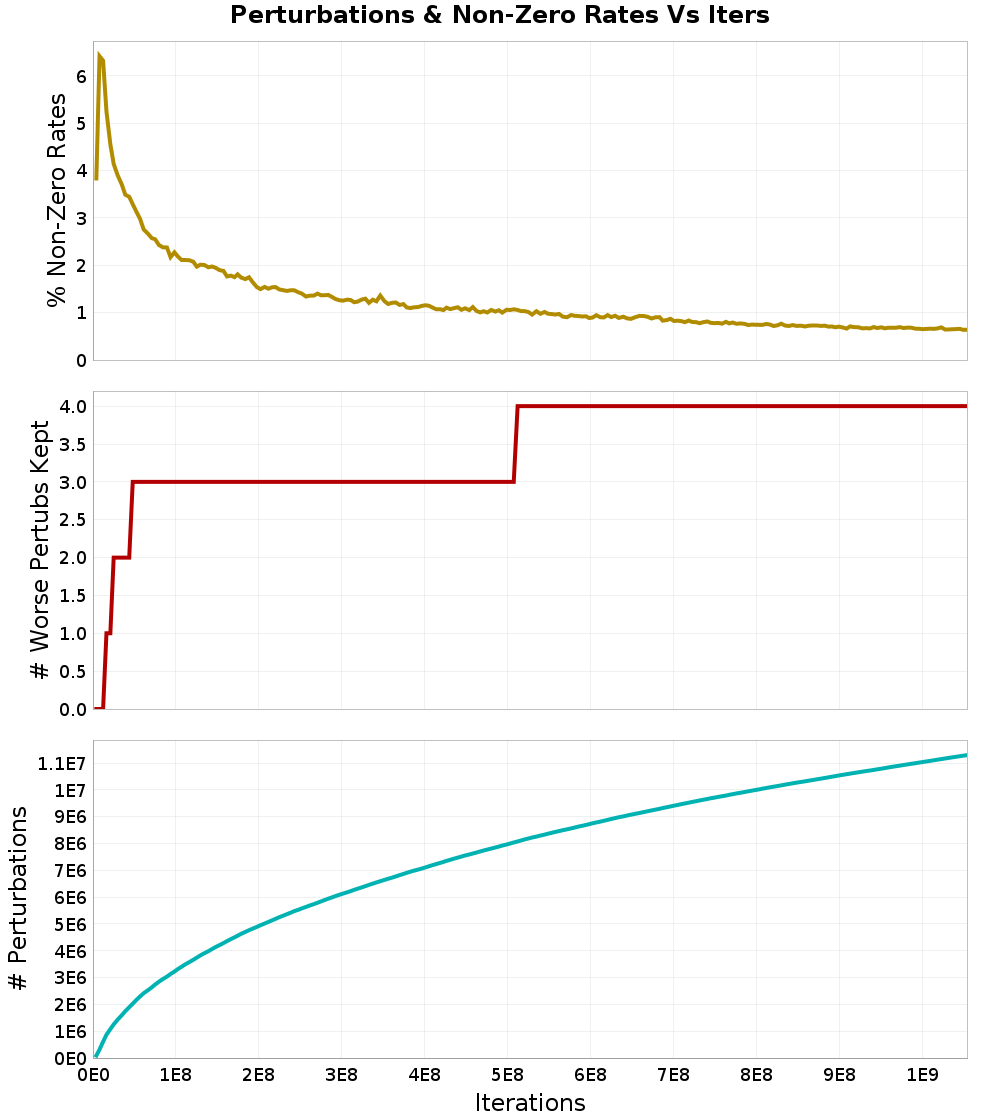 Perturbations
