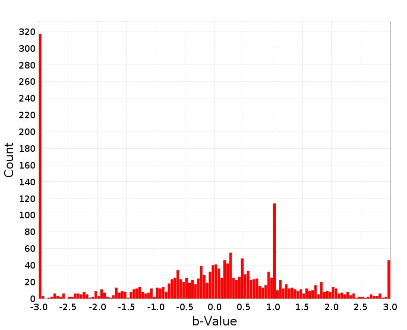 Histogram