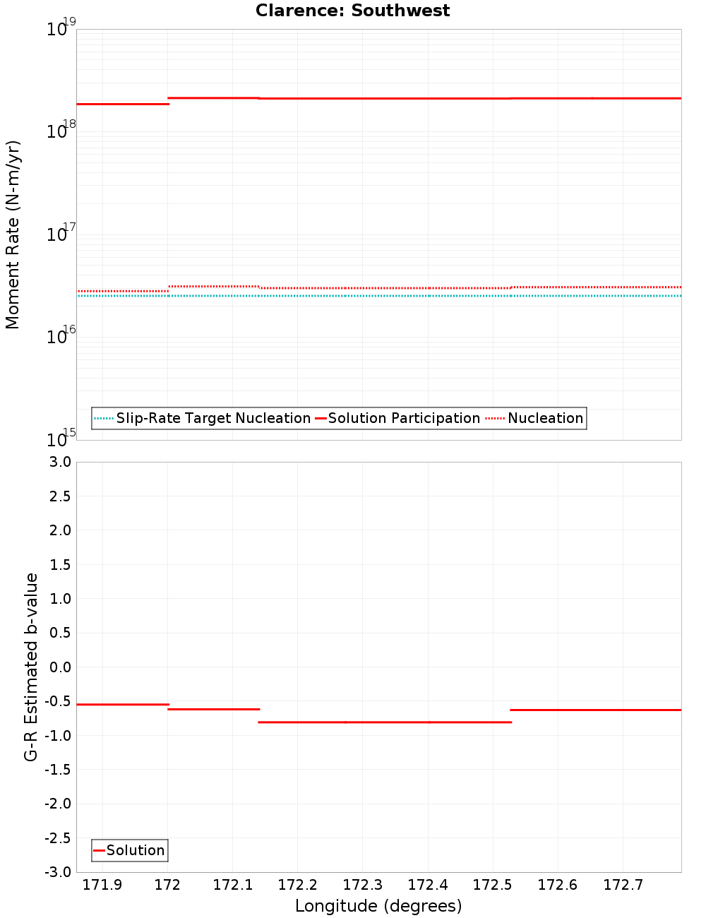 Along-strike plot