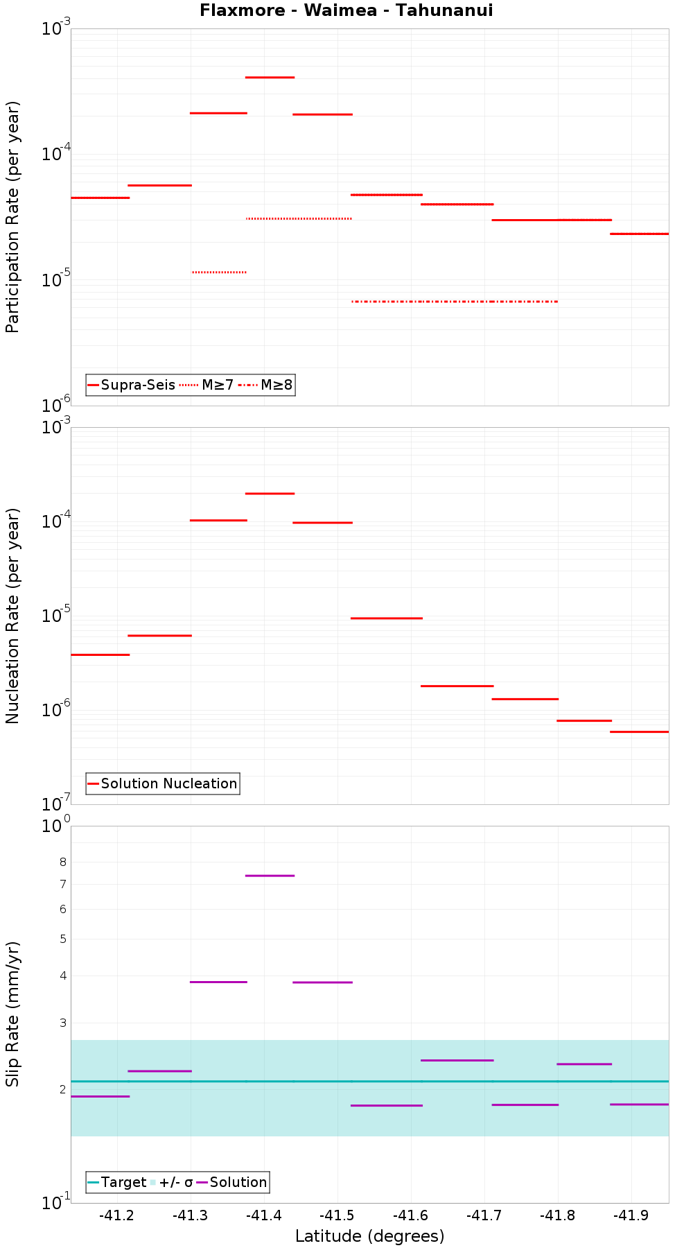Along-strike plot
