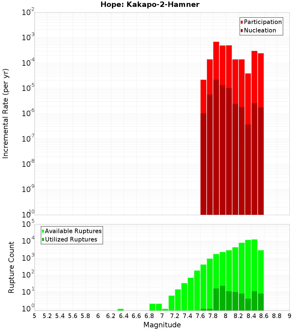 Incremental Plot