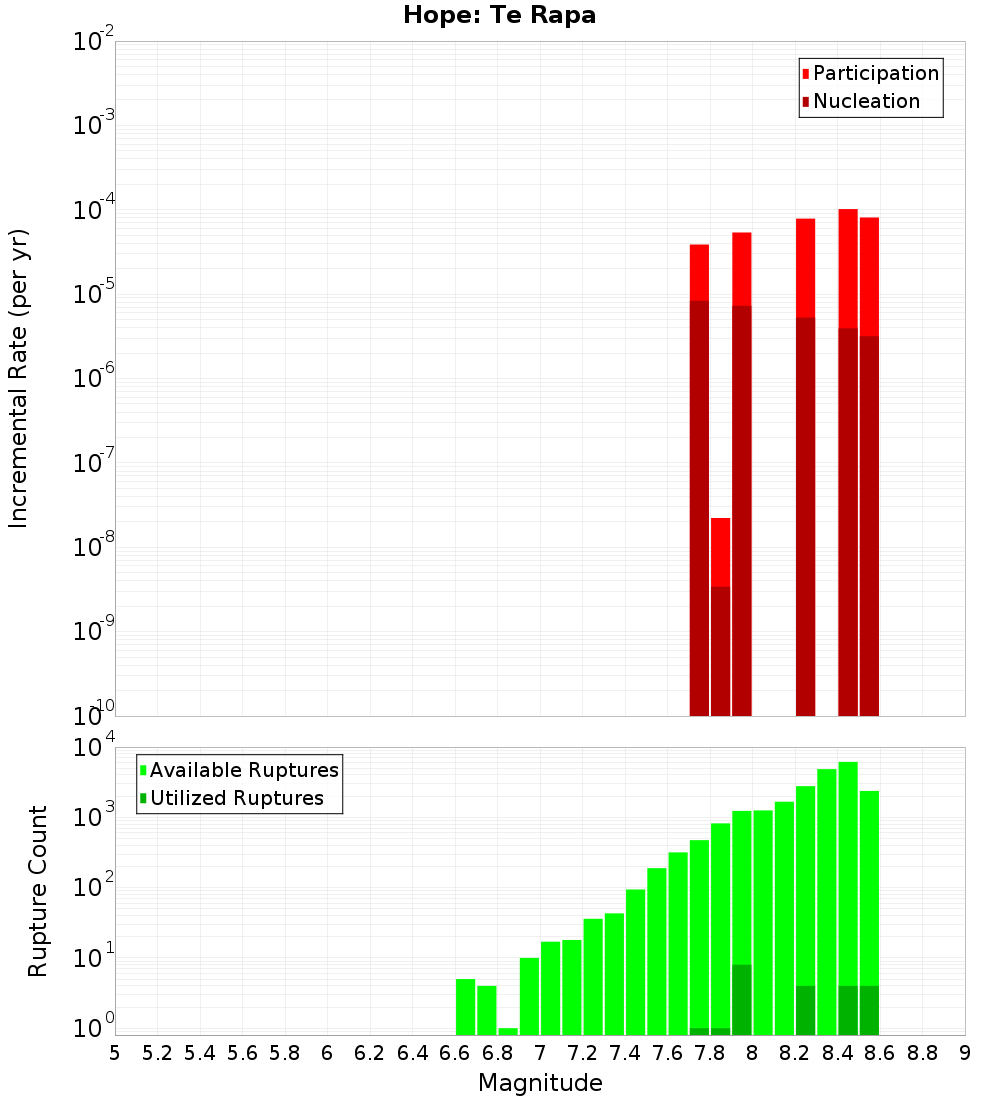 Incremental Plot