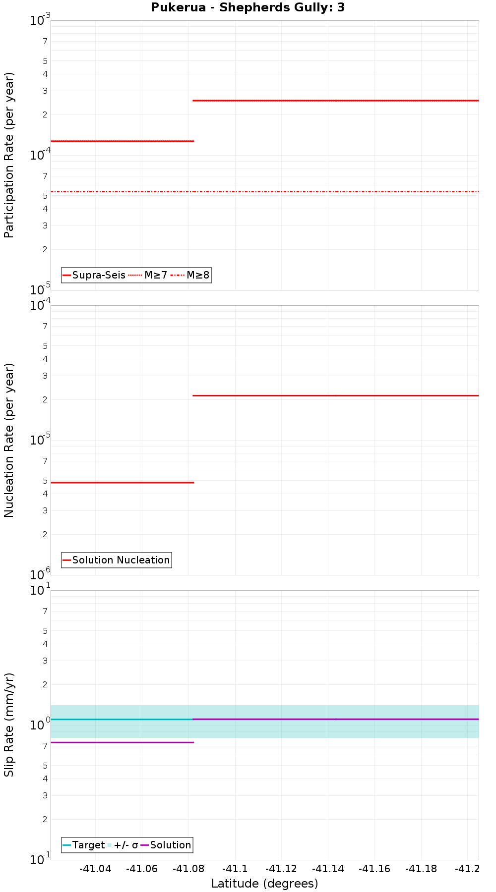 Along-strike plot