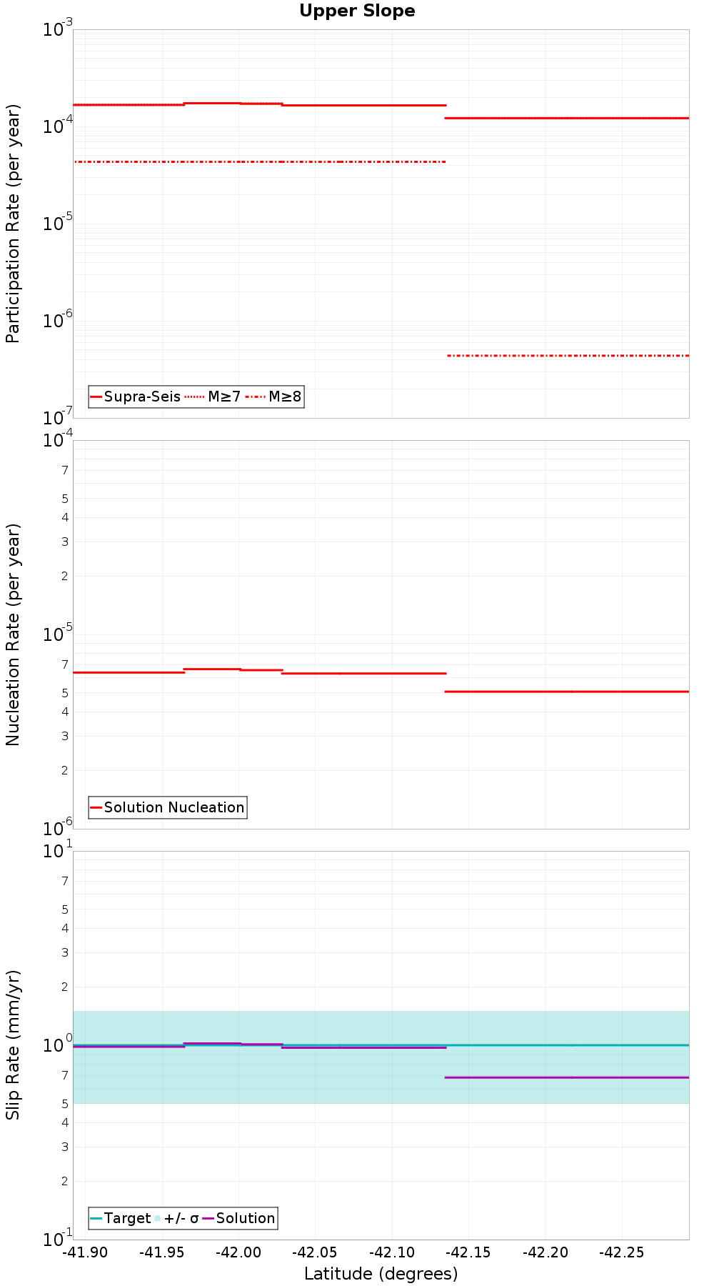 Along-strike plot