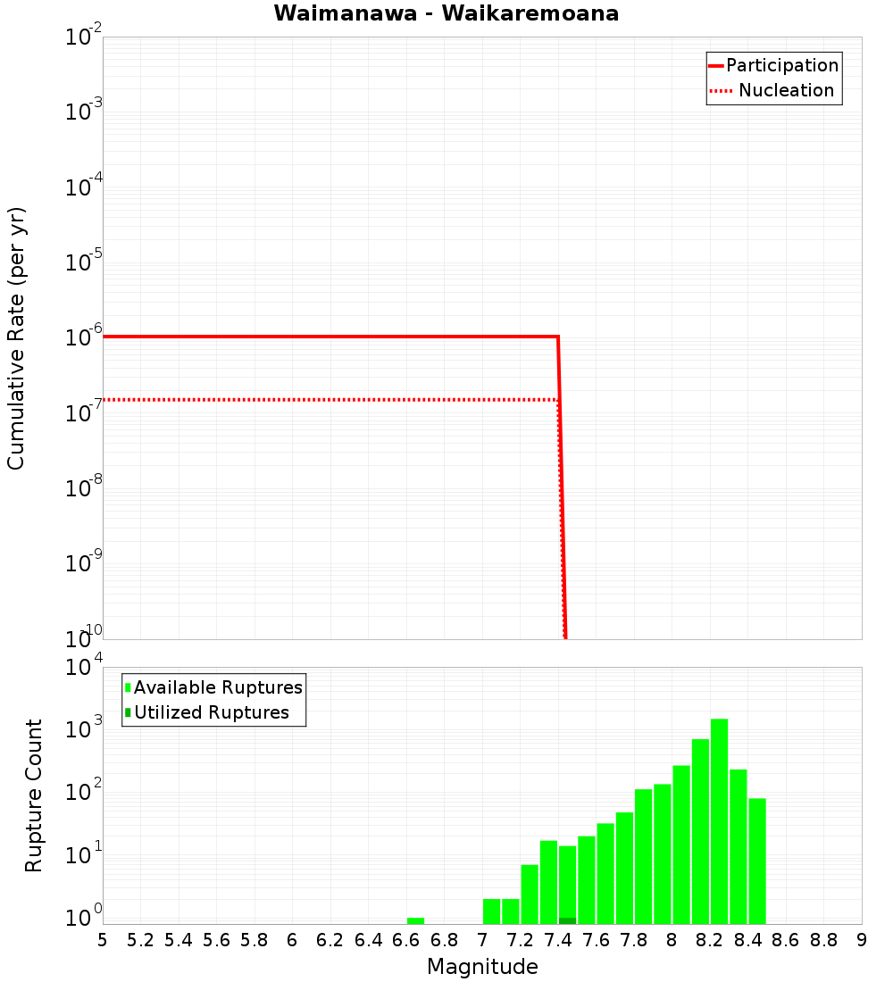 Cumulative Plot