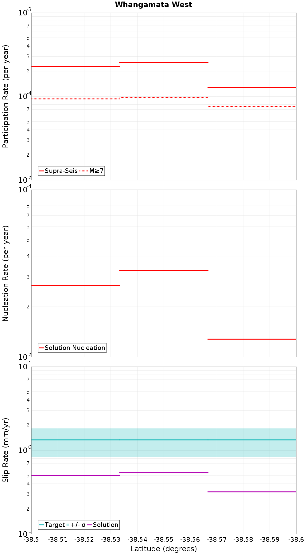 Along-strike plot