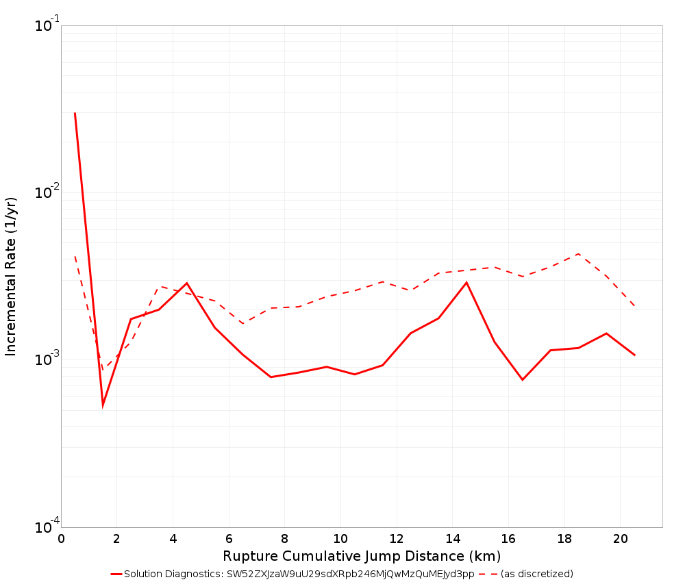Cumulative Jump Dist Plot