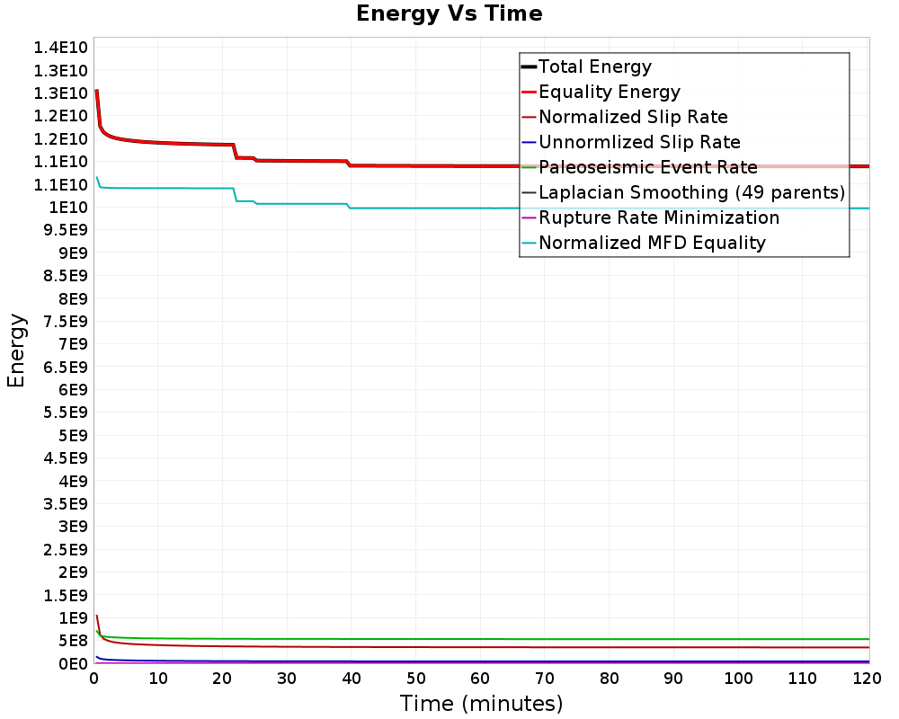 Energy vs Time