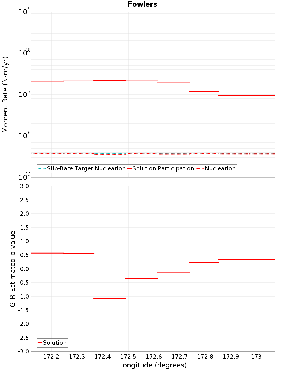Along-strike plot