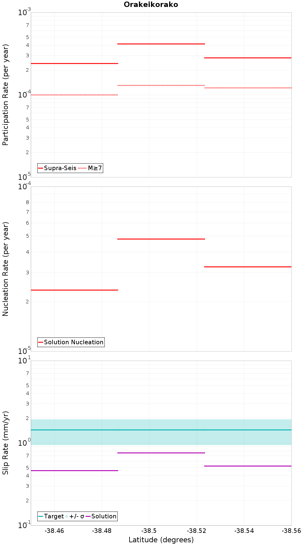 Along-strike plot