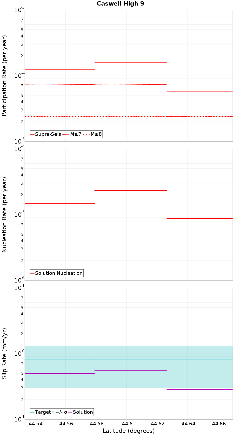 Along-strike plot