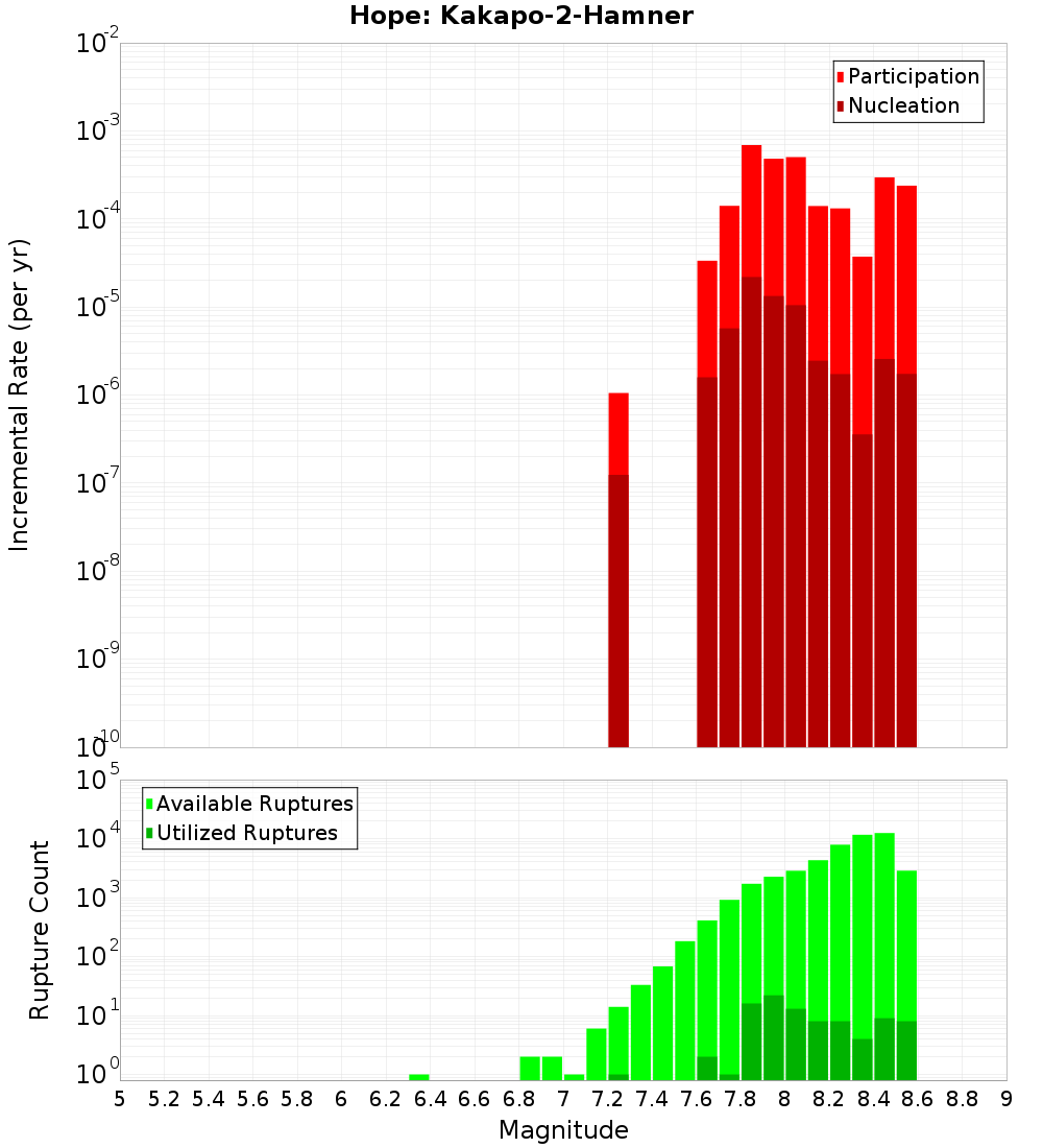 Incremental Plot