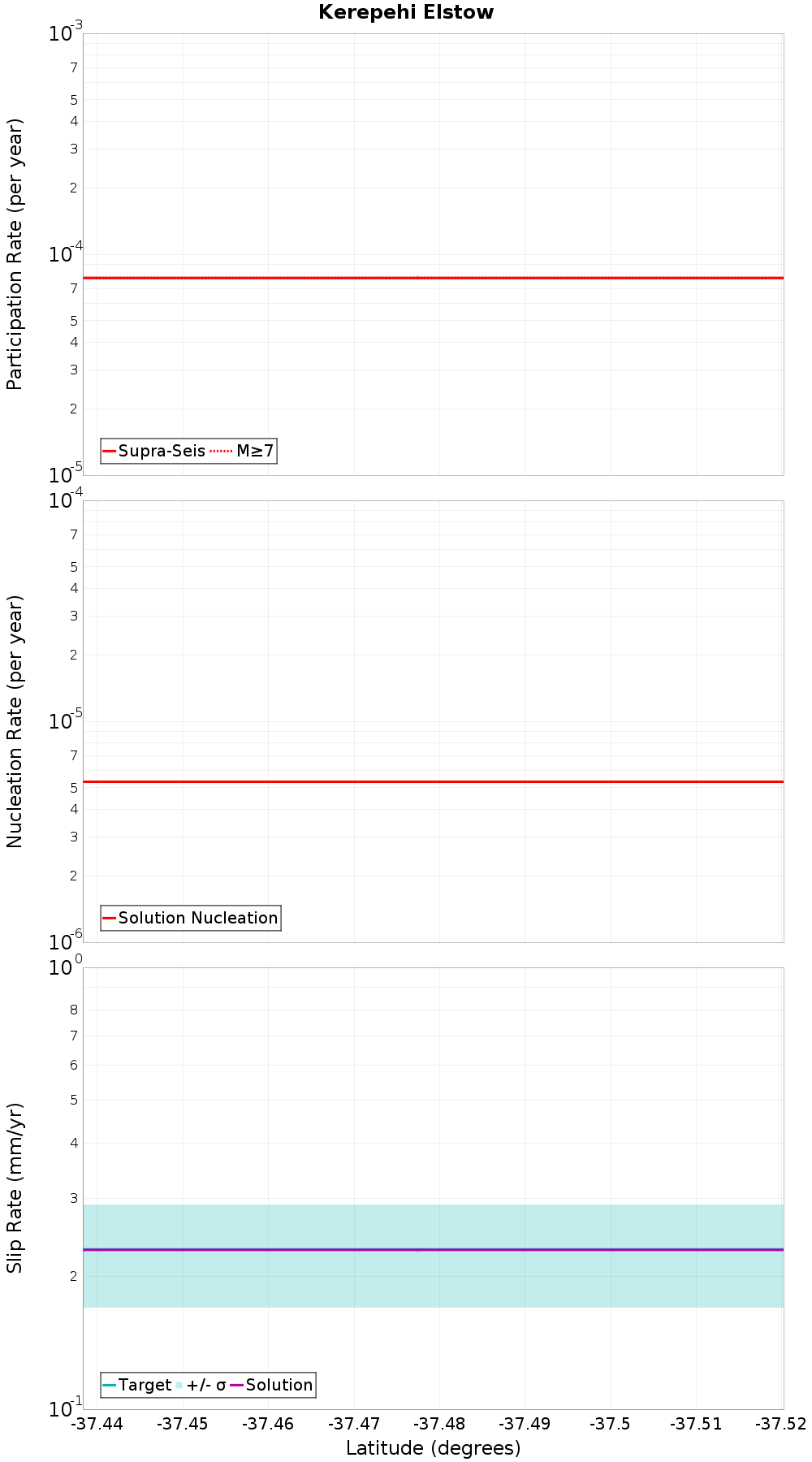 Along-strike plot