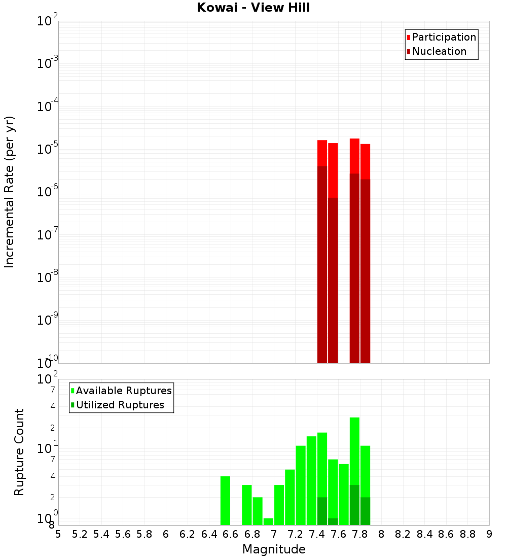 Incremental Plot