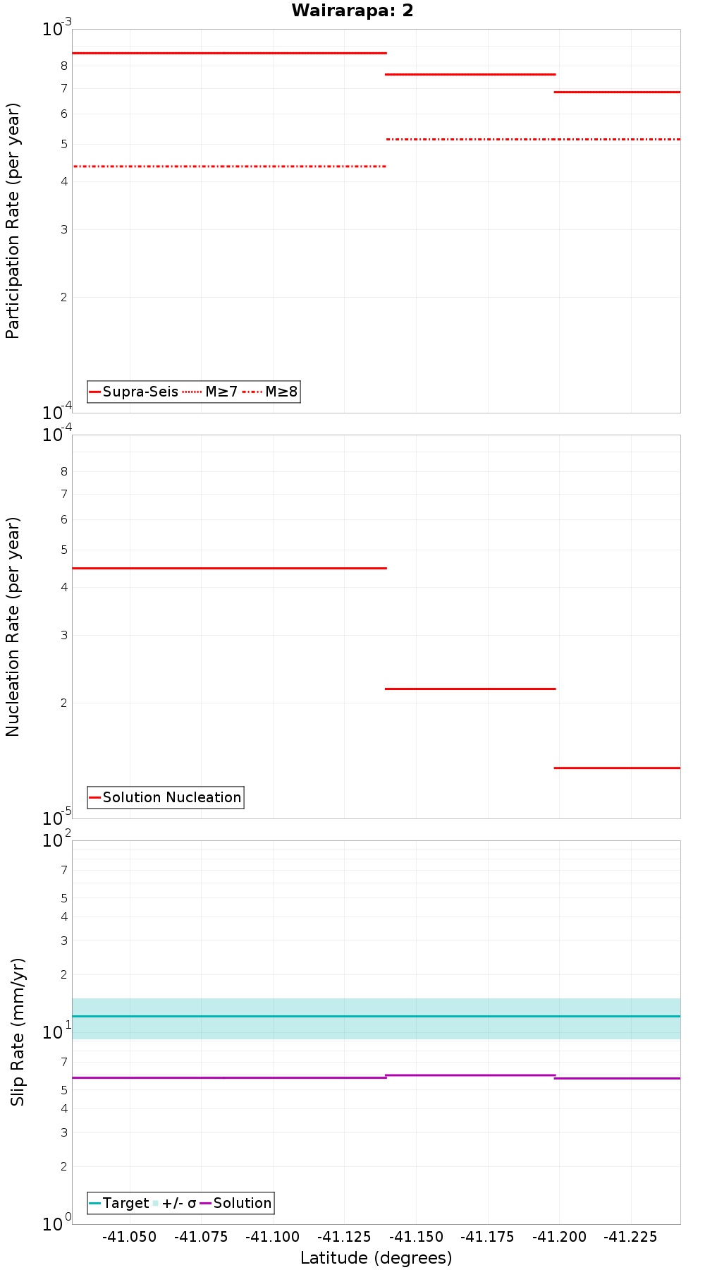 Along-strike plot