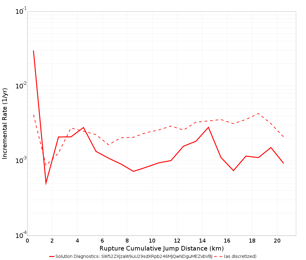 Cumulative Jump Dist Plot