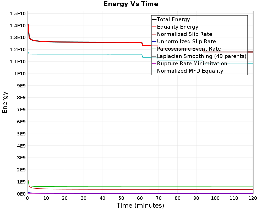 Energy vs Time
