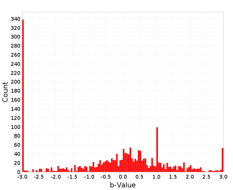 Histogram