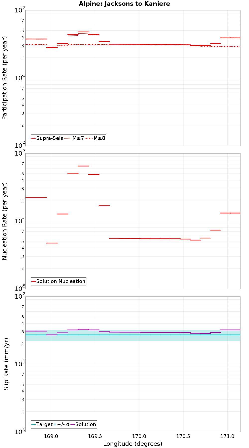 Along-strike plot