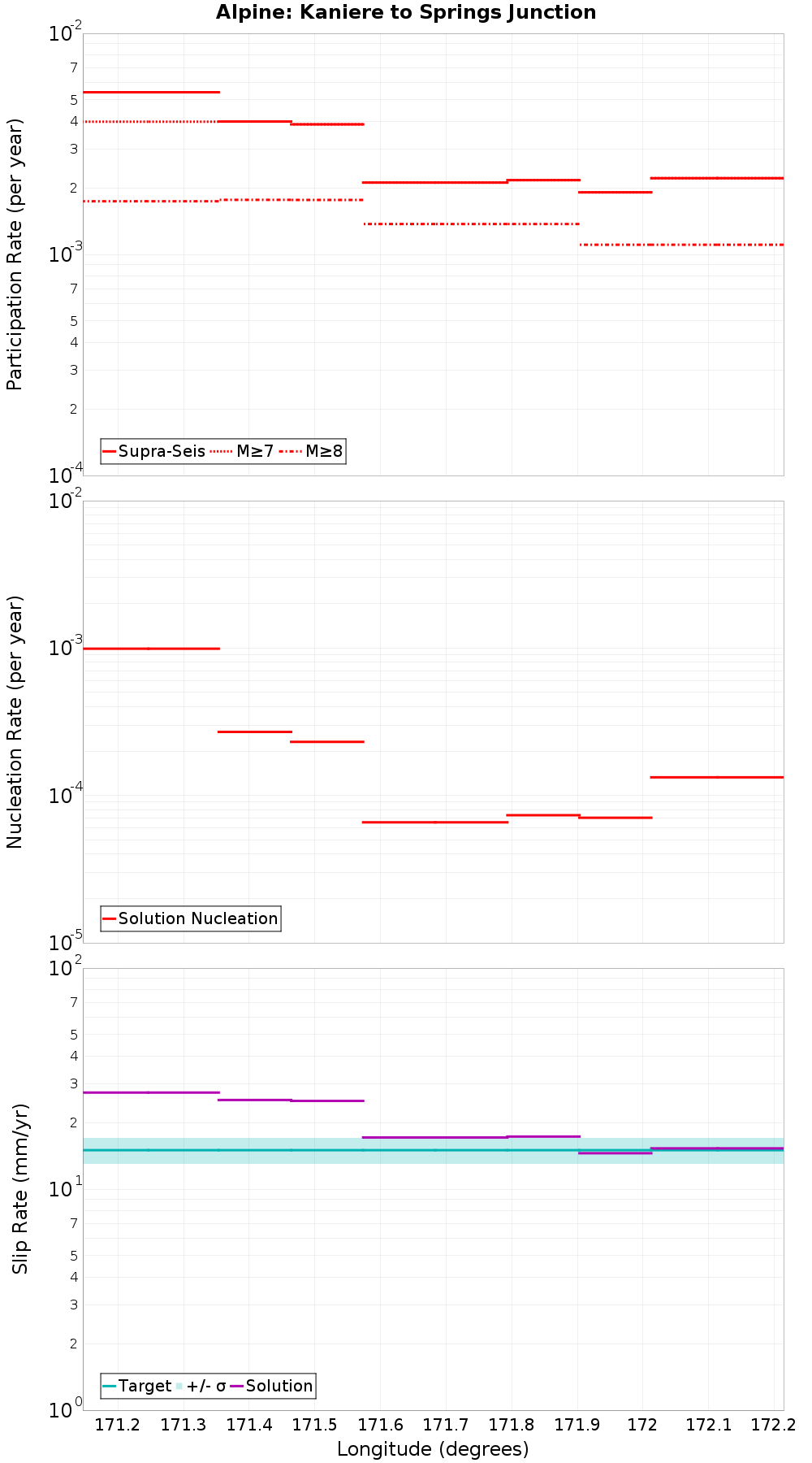 Along-strike plot