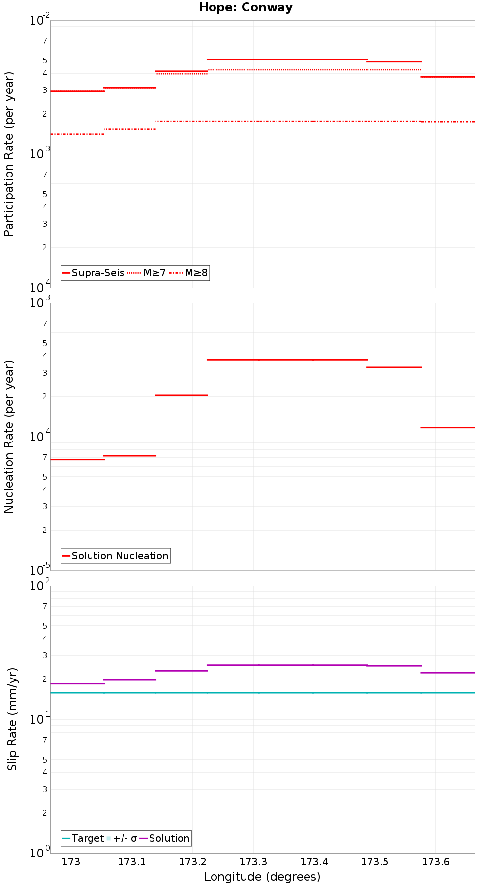 Along-strike plot