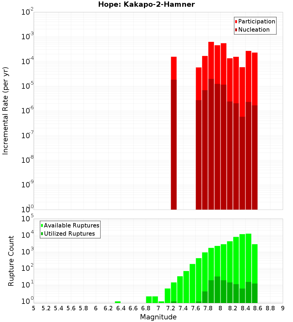 Incremental Plot