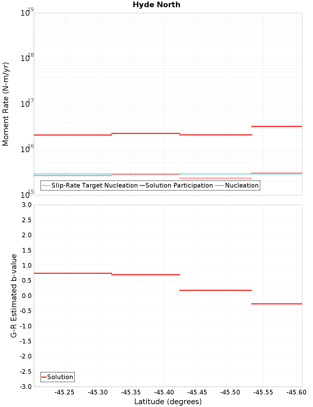 Along-strike plot