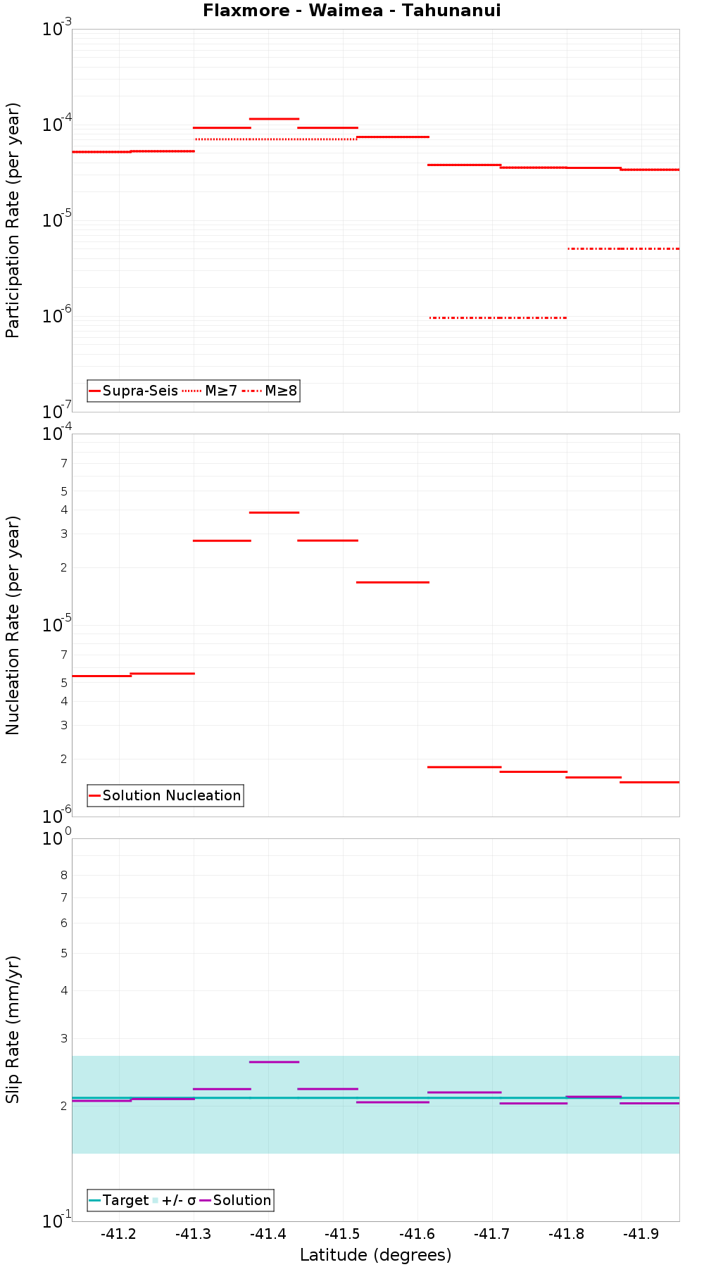 Along-strike plot