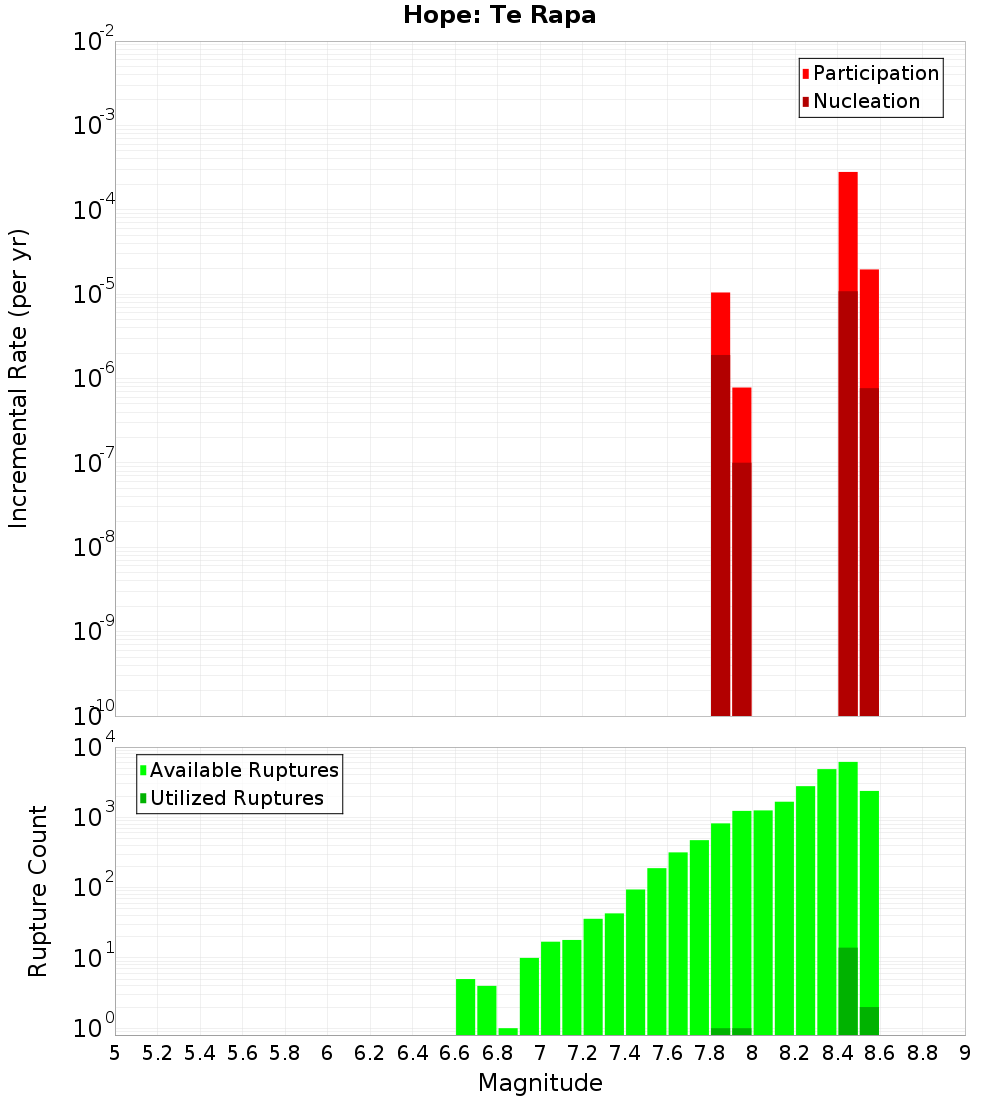 Incremental Plot
