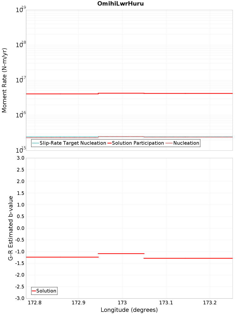 Along-strike plot