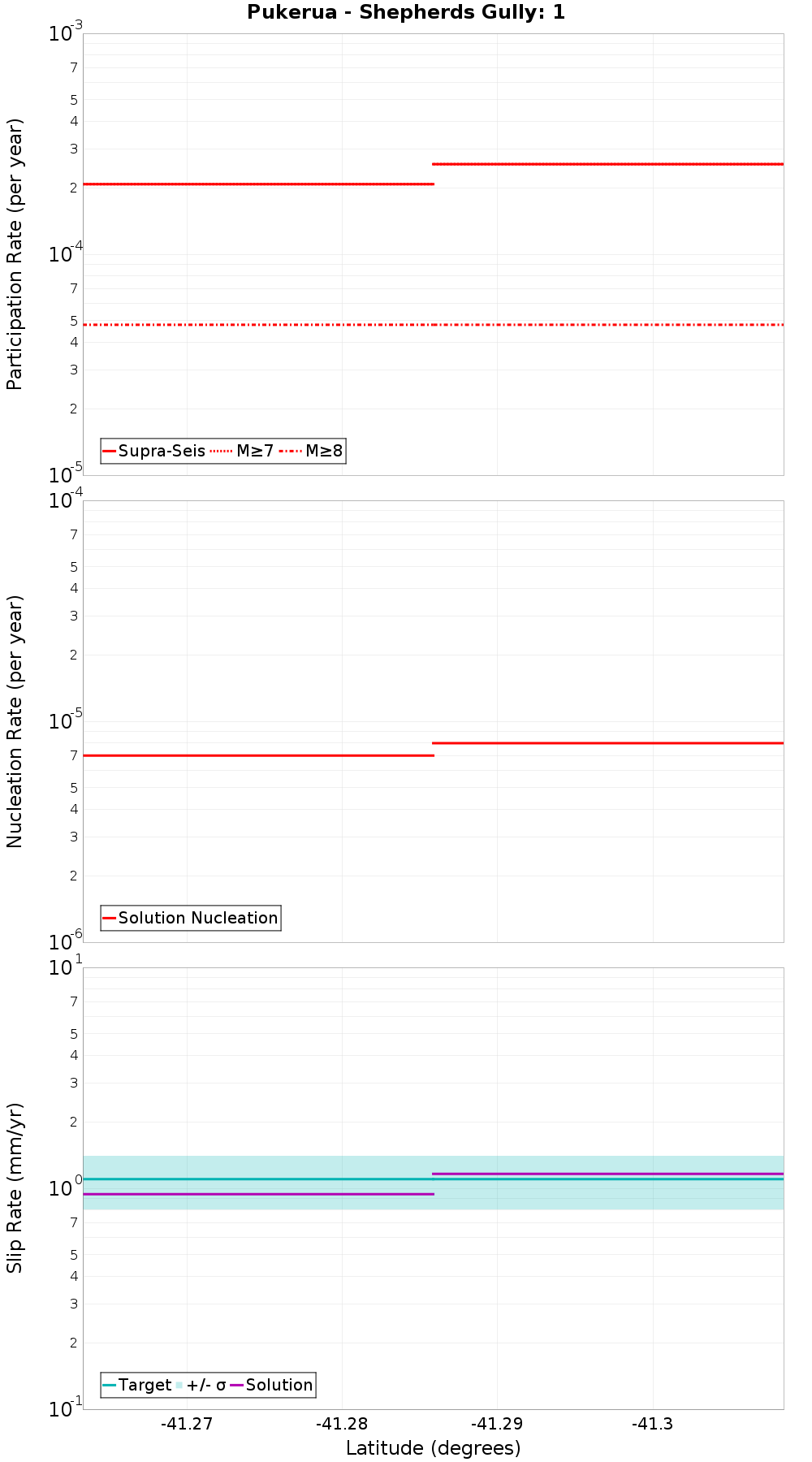 Along-strike plot