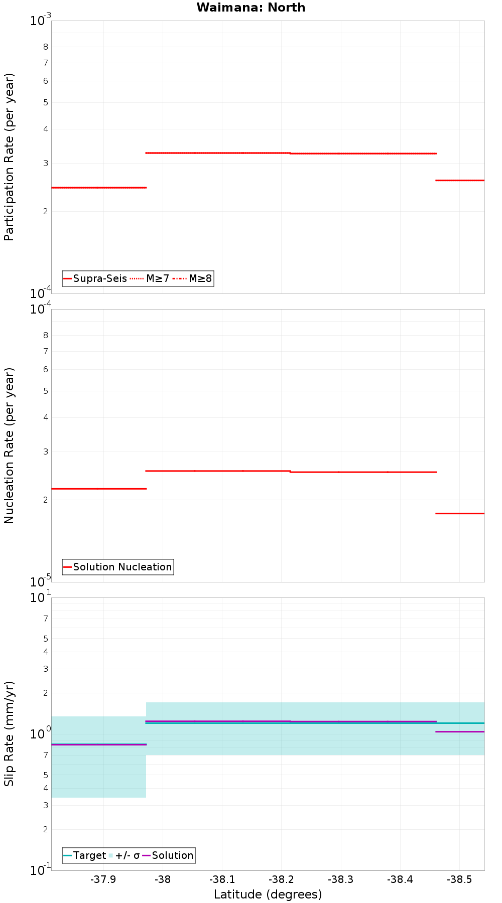 Along-strike plot