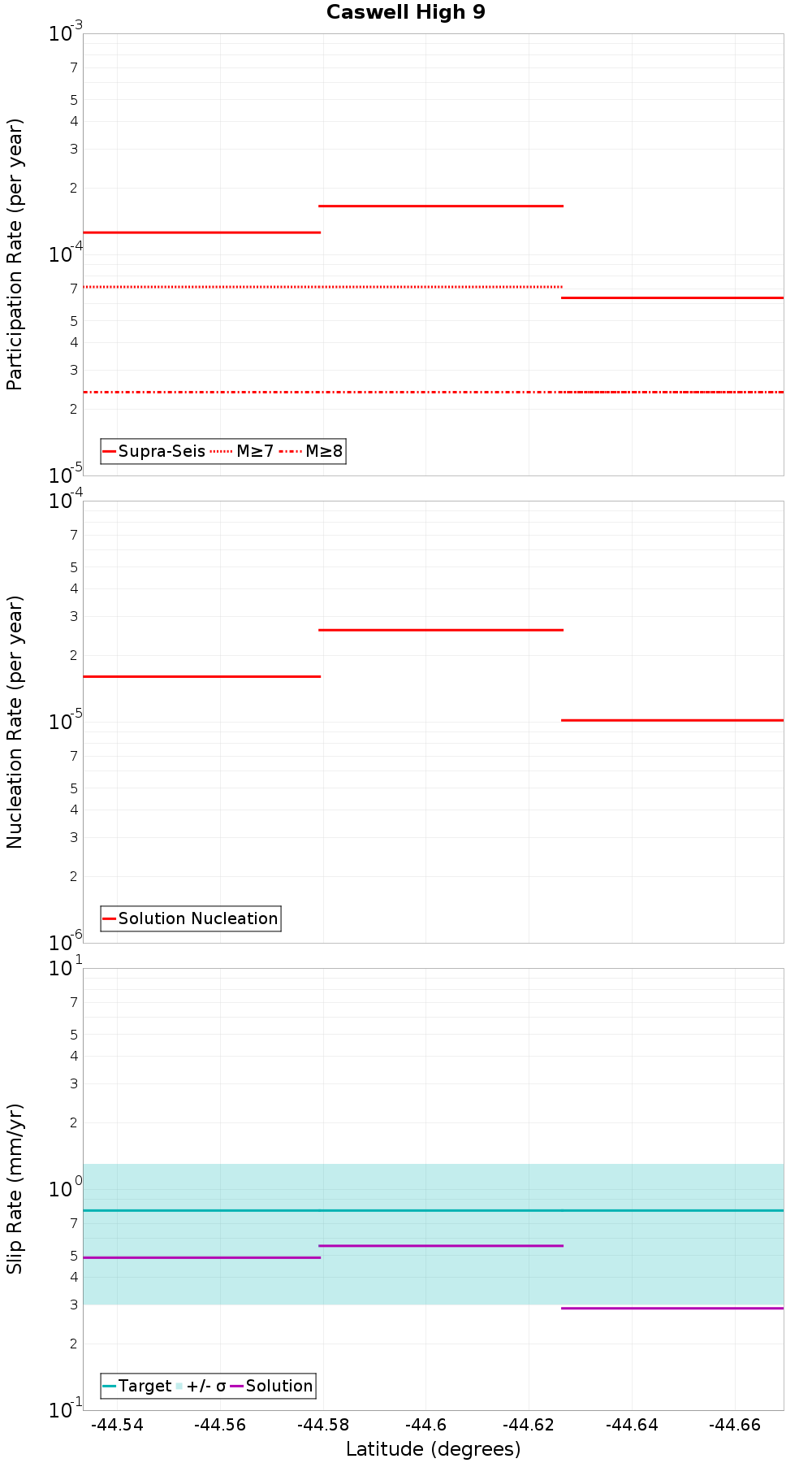 Along-strike plot