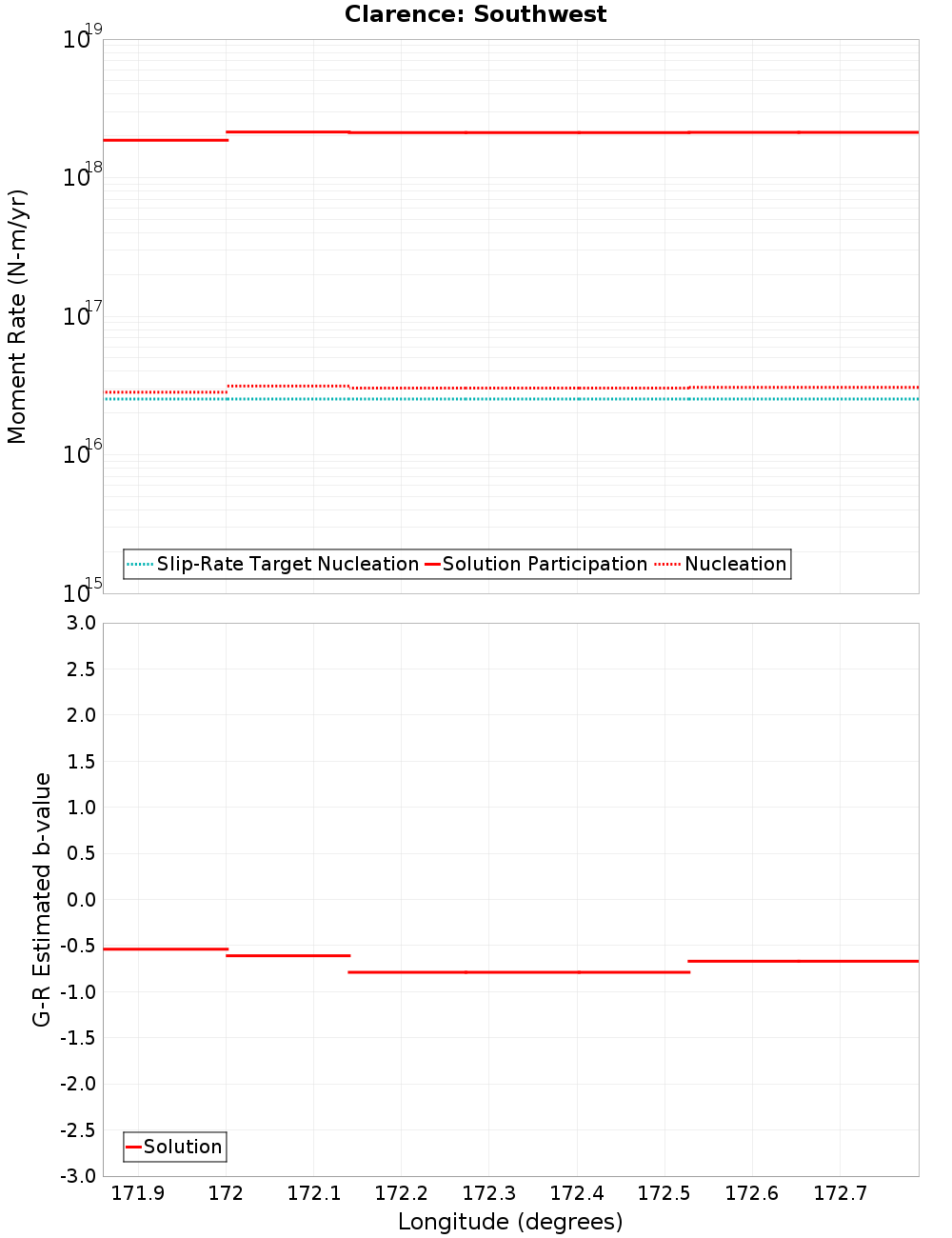 Along-strike plot