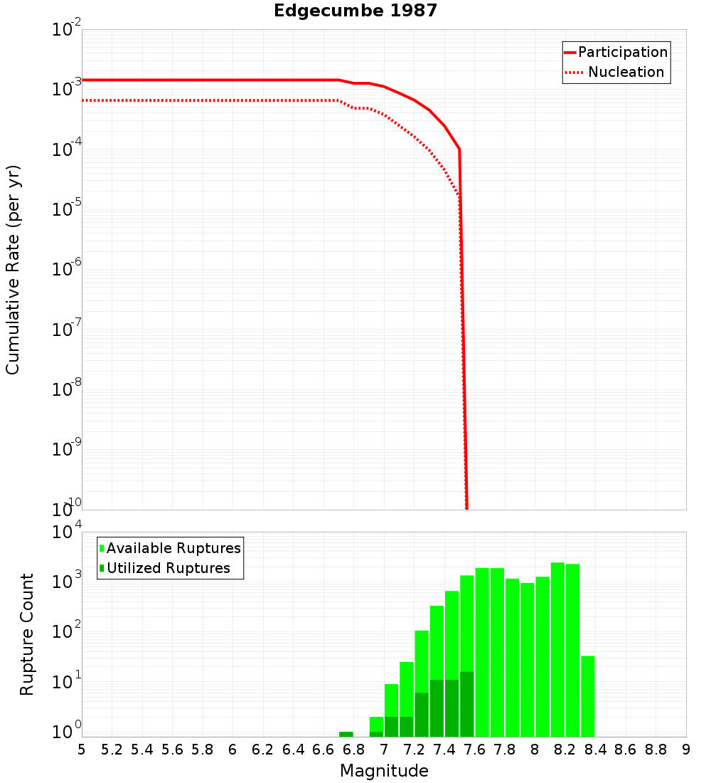 Cumulative Plot