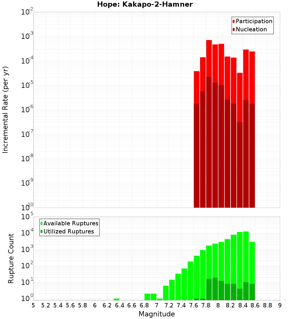 Incremental Plot