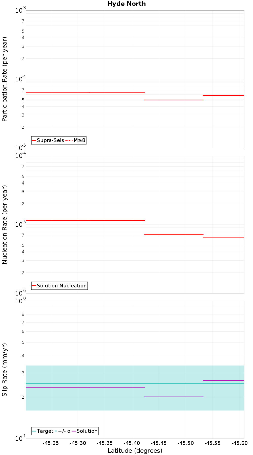 Along-strike plot