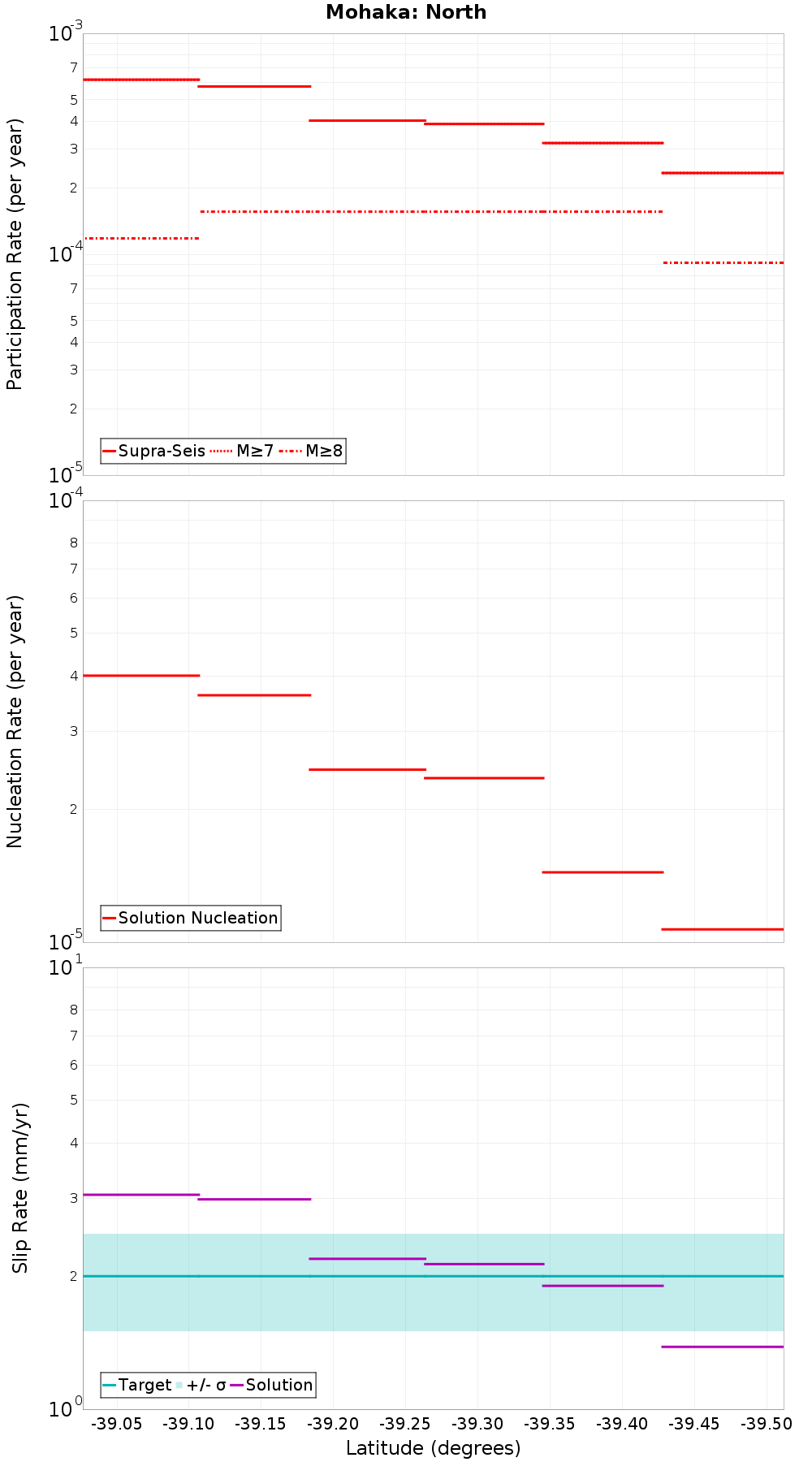 Along-strike plot