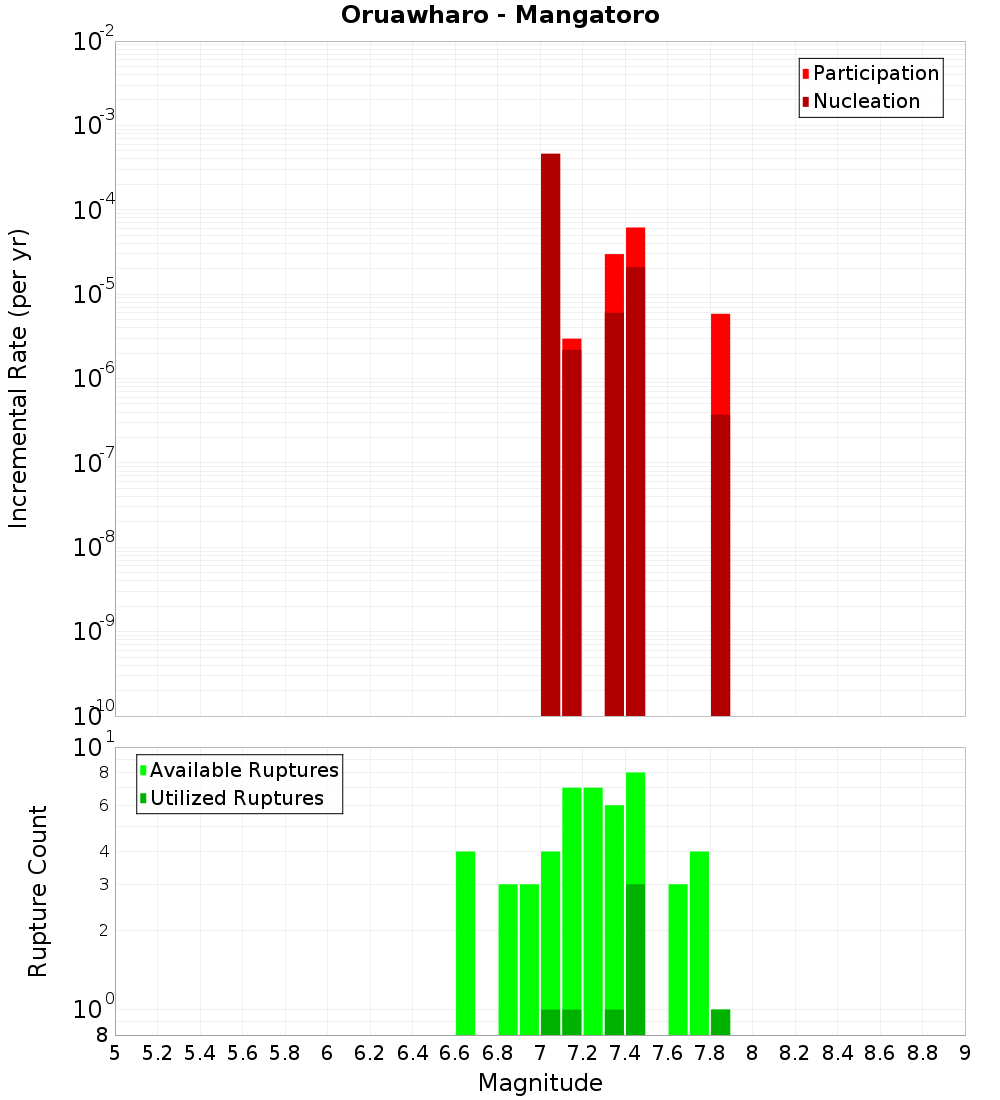 Incremental Plot