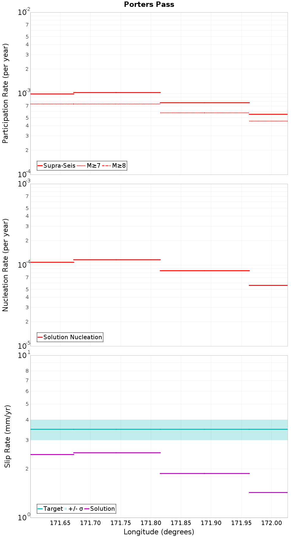 Along-strike plot