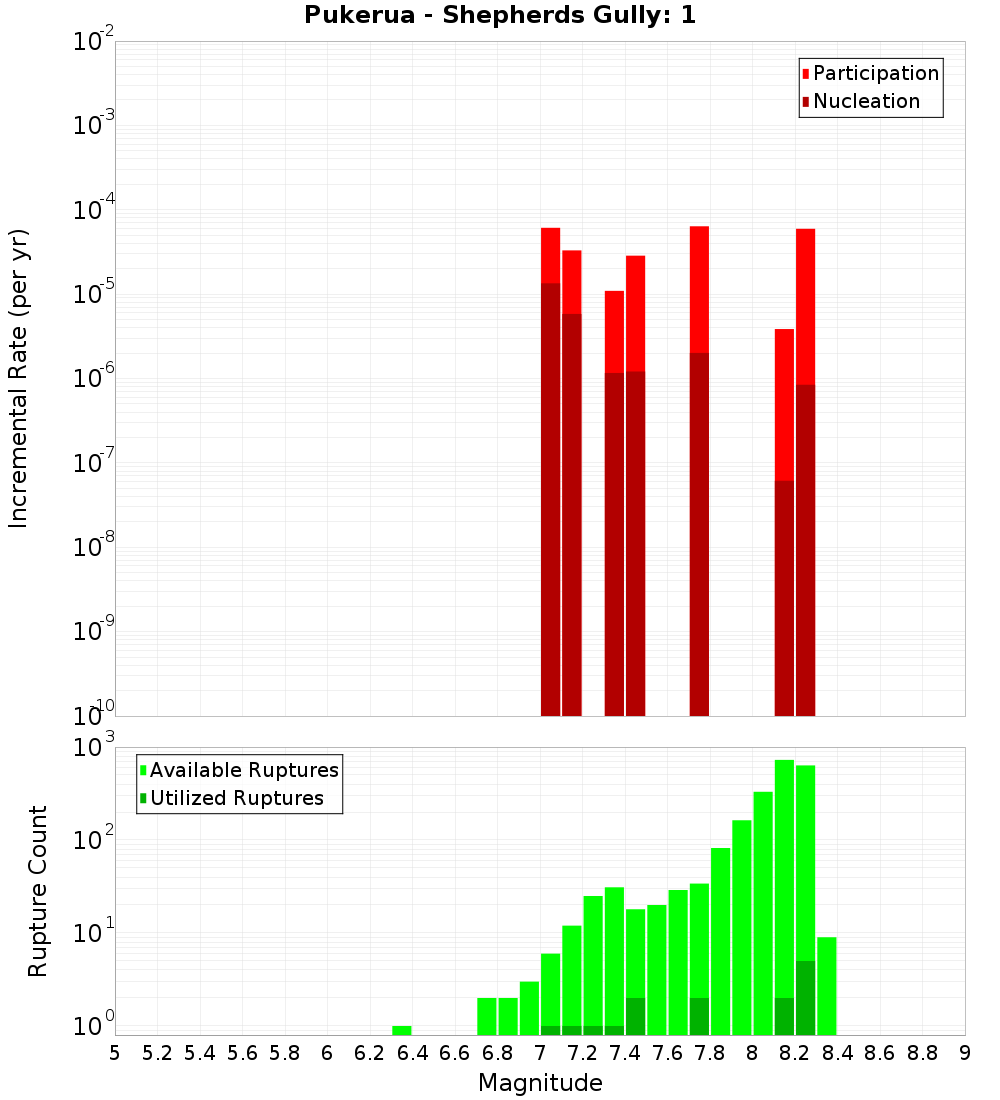 Incremental Plot