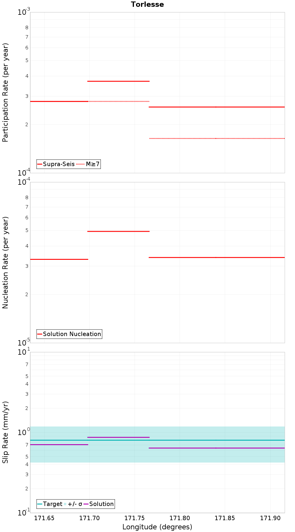 Along-strike plot