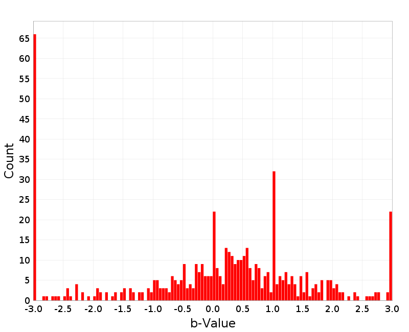 Histogram