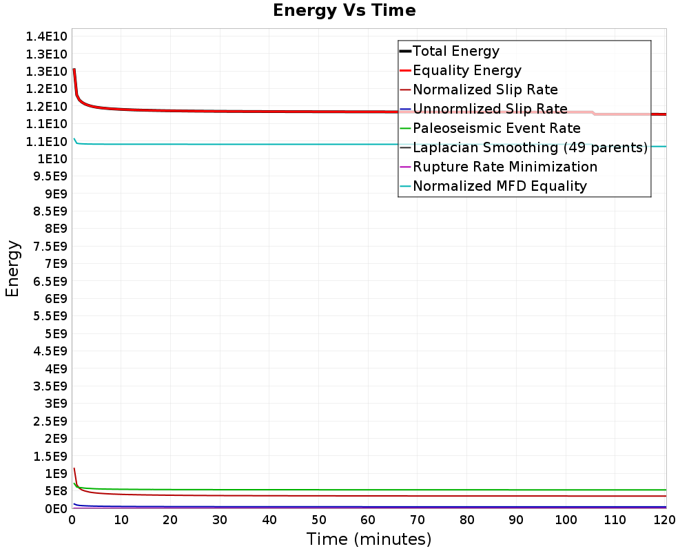 Energy vs Time