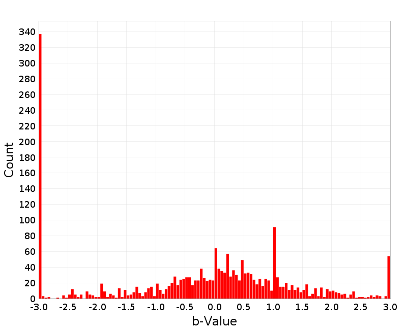 Histogram