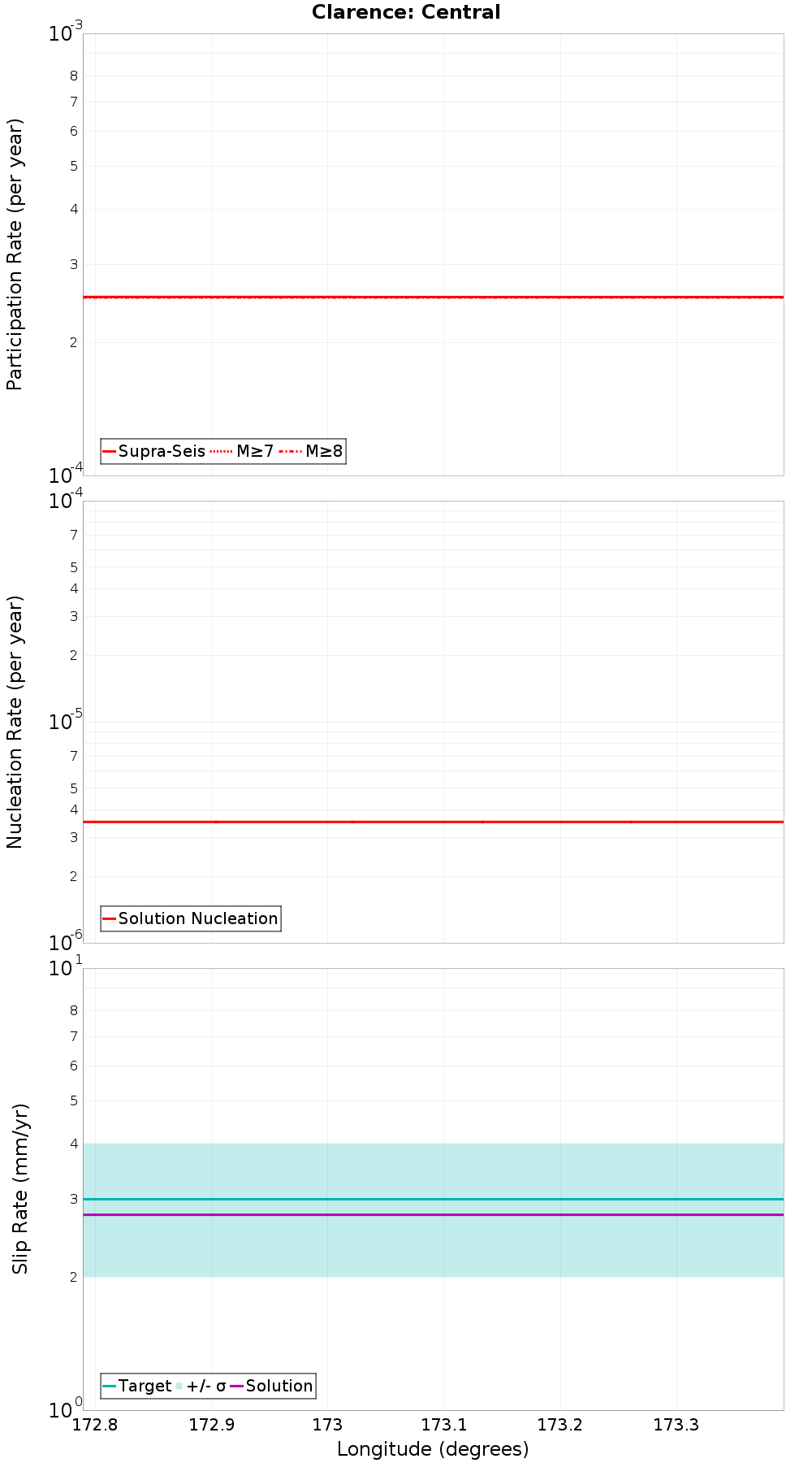 Along-strike plot