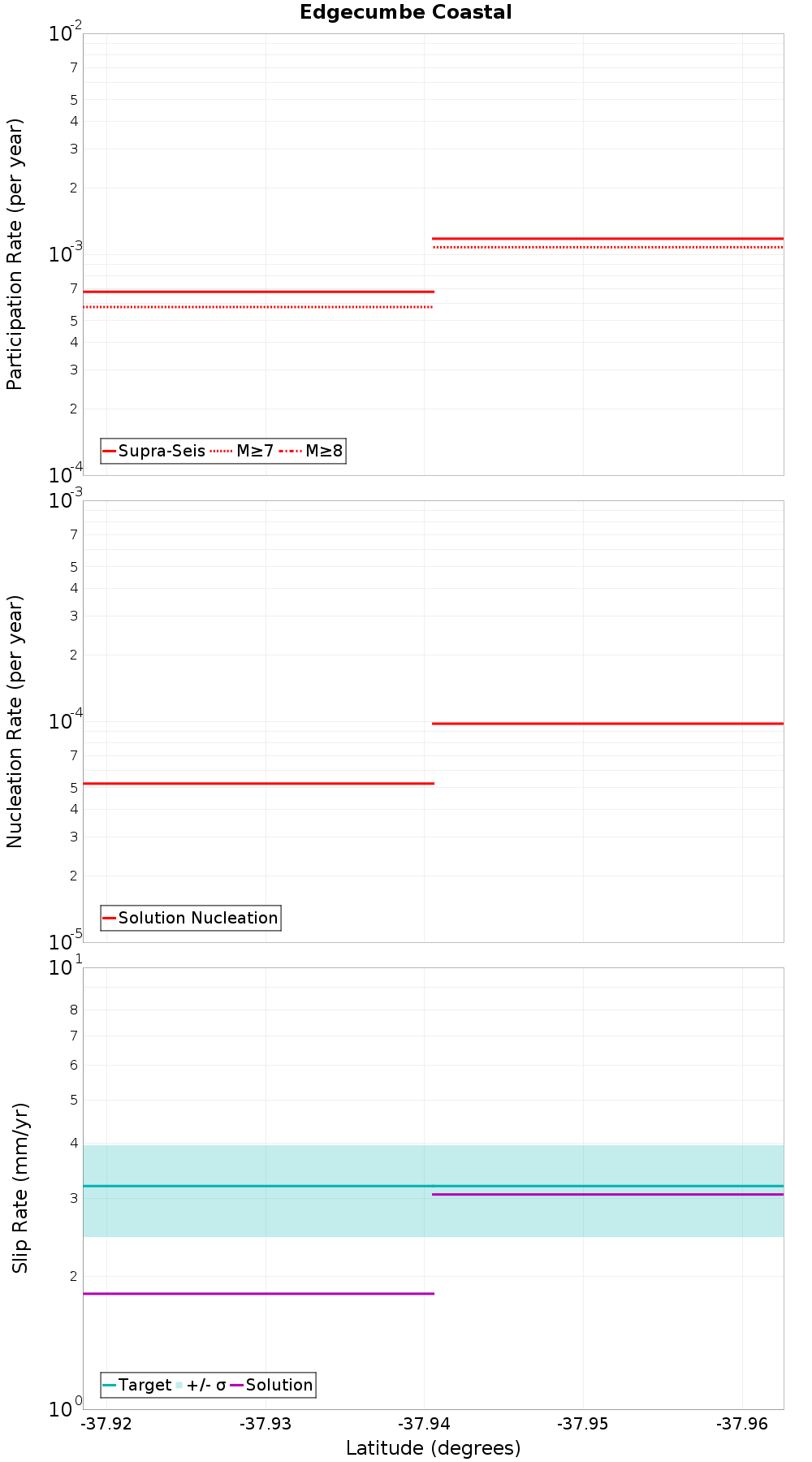 Along-strike plot