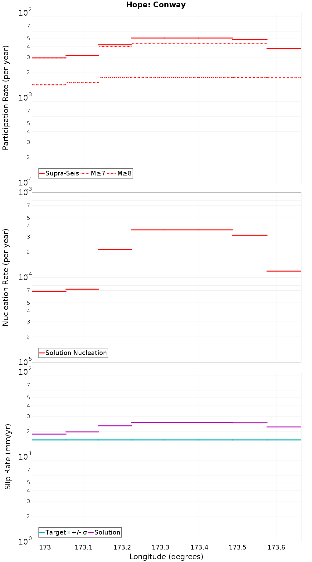 Along-strike plot