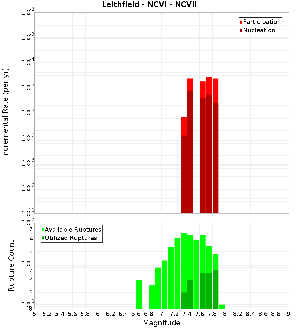 Incremental Plot